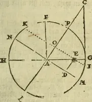 An illustration from 't Vergulde licht der zee-vaard, : of te konst der stuurlieden. Zynde een volkomen en klare onderwyzinge der navigatie, bestaande in 't geen een Stuurman hoognodig behoor de te weten (1749)