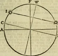 An illustration from 't Vergulde licht der zee-vaard, : of te konst der stuurlieden. Zynde een volkomen en klare onderwyzinge der navigatie, bestaande in 't geen een Stuurman hoognodig behoor de te weten (1749)
