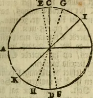 An illustration from 't Vergulde licht der zee-vaard, : of te konst der stuurlieden. Zynde een volkomen en klare onderwyzinge der navigatie, bestaande in 't geen een Stuurman hoognodig behoor de te weten (1749)