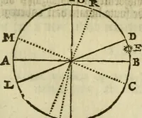 An illustration from 't Vergulde licht der zee-vaard, : of te konst der stuurlieden. Zynde een volkomen en klare onderwyzinge der navigatie, bestaande in 't geen een Stuurman hoognodig behoor de te weten (1749)