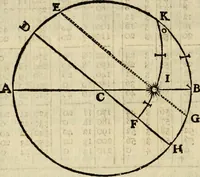 An illustration from 't Vergulde licht der zee-vaard, : of te konst der stuurlieden. Zynde een volkomen en klare onderwyzinge der navigatie, bestaande in 't geen een Stuurman hoognodig behoor de te weten (1749)
