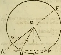 An illustration from 't Vergulde licht der zee-vaard, : of te konst der stuurlieden. Zynde een volkomen en klare onderwyzinge der navigatie, bestaande in 't geen een Stuurman hoognodig behoor de te weten (1749)