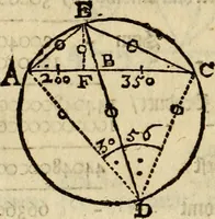 An illustration from 't Vergulde licht der zee-vaard, : of te konst der stuurlieden. Zynde een volkomen en klare onderwyzinge der navigatie, bestaande in 't geen een Stuurman hoognodig behoor de te weten (1749)
