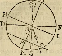 An illustration from 't Vergulde licht der zee-vaard, : of te konst der stuurlieden. Zynde een volkomen en klare onderwyzinge der navigatie, bestaande in 't geen een Stuurman hoognodig behoor de te weten (1749)