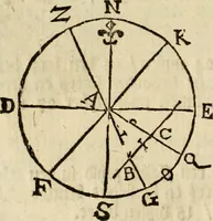 An illustration from 't Vergulde licht der zee-vaard, : of te konst der stuurlieden. Zynde een volkomen en klare onderwyzinge der navigatie, bestaande in 't geen een Stuurman hoognodig behoor de te weten (1749)