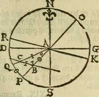 An illustration from 't Vergulde licht der zee-vaard, : of te konst der stuurlieden. Zynde een volkomen en klare onderwyzinge der navigatie, bestaande in 't geen een Stuurman hoognodig behoor de te weten (1749)