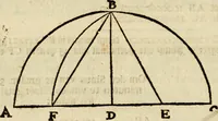 An illustration from 't Vergulde licht der zee-vaard, : of te konst der stuurlieden. Zynde een volkomen en klare onderwyzinge der navigatie, bestaande in 't geen een Stuurman hoognodig behoor de te weten (1749)