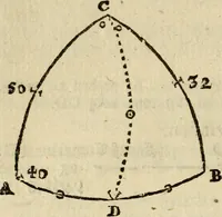 An illustration from 't Vergulde licht der zee-vaard, : of te konst der stuurlieden. Zynde een volkomen en klare onderwyzinge der navigatie, bestaande in 't geen een Stuurman hoognodig behoor de te weten (1749)