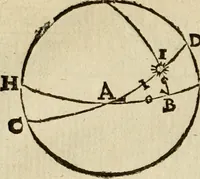 An illustration from 't Vergulde licht der zee-vaard, : of te konst der stuurlieden. Zynde een volkomen en klare onderwyzinge der navigatie, bestaande in 't geen een Stuurman hoognodig behoor de te weten (1749)