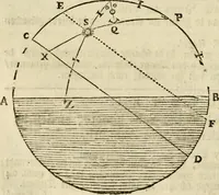 An illustration from 't Vergulde licht der zee-vaard, : of te konst der stuurlieden. Zynde een volkomen en klare onderwyzinge der navigatie, bestaande in 't geen een Stuurman hoognodig behoor de te weten (1749)