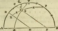 An illustration from 't Vergulde licht der zee-vaard, : of te konst der stuurlieden. Zynde een volkomen en klare onderwyzinge der navigatie, bestaande in 't geen een Stuurman hoognodig behoor de te weten (1749)