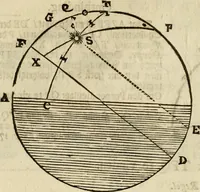 An illustration from 't Vergulde licht der zee-vaard, : of te konst der stuurlieden. Zynde een volkomen en klare onderwyzinge der navigatie, bestaande in 't geen een Stuurman hoognodig behoor de te weten (1749)