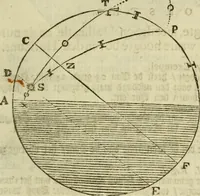 An illustration from 't Vergulde licht der zee-vaard, : of te konst der stuurlieden. Zynde een volkomen en klare onderwyzinge der navigatie, bestaande in 't geen een Stuurman hoognodig behoor de te weten (1749)