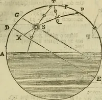 An illustration from 't Vergulde licht der zee-vaard, : of te konst der stuurlieden. Zynde een volkomen en klare onderwyzinge der navigatie, bestaande in 't geen een Stuurman hoognodig behoor de te weten (1749)