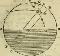 An illustration from 't Vergulde licht der zee-vaard, : of te konst der stuurlieden. Zynde een volkomen en klare onderwyzinge der navigatie, bestaande in 't geen een Stuurman hoognodig behoor de te weten (1749)