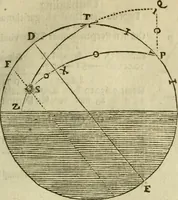 An illustration from 't Vergulde licht der zee-vaard, : of te konst der stuurlieden. Zynde een volkomen en klare onderwyzinge der navigatie, bestaande in 't geen een Stuurman hoognodig behoor de te weten (1749)