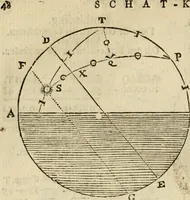 An illustration from 't Vergulde licht der zee-vaard, : of te konst der stuurlieden. Zynde een volkomen en klare onderwyzinge der navigatie, bestaande in 't geen een Stuurman hoognodig behoor de te weten (1749)