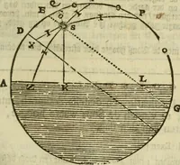 An illustration from 't Vergulde licht der zee-vaard, : of te konst der stuurlieden. Zynde een volkomen en klare onderwyzinge der navigatie, bestaande in 't geen een Stuurman hoognodig behoor de te weten (1749)