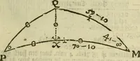 An illustration from 't Vergulde licht der zee-vaard, : of te konst der stuurlieden. Zynde een volkomen en klare onderwyzinge der navigatie, bestaande in 't geen een Stuurman hoognodig behoor de te weten (1749)