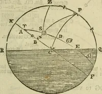 Picture 155 of 197 from 't Vergulde licht der zee-vaard, : of te konst der stuurlieden. Zynde een volkomen en klare onderwyzinge der navigatie, bestaande in 't geen een Stuurman hoognodig behoor de te weten (1749), leaf 342
