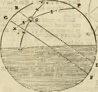 An illustration from 't Vergulde licht der zee-vaard, : of te konst der stuurlieden. Zynde een volkomen en klare onderwyzinge der navigatie, bestaande in 't geen een Stuurman hoognodig behoor de te weten (1749)