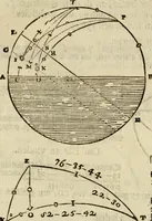 An illustration from 't Vergulde licht der zee-vaard, : of te konst der stuurlieden. Zynde een volkomen en klare onderwyzinge der navigatie, bestaande in 't geen een Stuurman hoognodig behoor de te weten (1749)