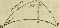 An illustration from 't Vergulde licht der zee-vaard, : of te konst der stuurlieden. Zynde een volkomen en klare onderwyzinge der navigatie, bestaande in 't geen een Stuurman hoognodig behoor de te weten (1749)
