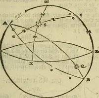 An illustration from 't Vergulde licht der zee-vaard, : of te konst der stuurlieden. Zynde een volkomen en klare onderwyzinge der navigatie, bestaande in 't geen een Stuurman hoognodig behoor de te weten (1749)