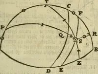 An illustration from 't Vergulde licht der zee-vaard, : of te konst der stuurlieden. Zynde een volkomen en klare onderwyzinge der navigatie, bestaande in 't geen een Stuurman hoognodig behoor de te weten (1749)