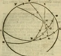 An illustration from 't Vergulde licht der zee-vaard, : of te konst der stuurlieden. Zynde een volkomen en klare onderwyzinge der navigatie, bestaande in 't geen een Stuurman hoognodig behoor de te weten (1749)