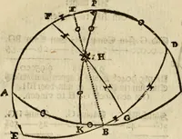 An illustration from 't Vergulde licht der zee-vaard, : of te konst der stuurlieden. Zynde een volkomen en klare onderwyzinge der navigatie, bestaande in 't geen een Stuurman hoognodig behoor de te weten (1749)