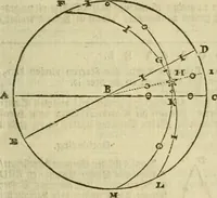 An illustration from 't Vergulde licht der zee-vaard, : of te konst der stuurlieden. Zynde een volkomen en klare onderwyzinge der navigatie, bestaande in 't geen een Stuurman hoognodig behoor de te weten (1749)