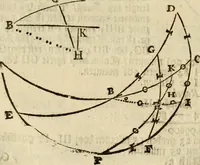 An illustration from 't Vergulde licht der zee-vaard, : of te konst der stuurlieden. Zynde een volkomen en klare onderwyzinge der navigatie, bestaande in 't geen een Stuurman hoognodig behoor de te weten (1749)