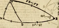 An illustration from 't Vergulde licht der zee-vaard, : of te konst der stuurlieden. Zynde een volkomen en klare onderwyzinge der navigatie, bestaande in 't geen een Stuurman hoognodig behoor de te weten (1749)