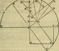An illustration from 't Vergulde licht der zee-vaard, : of te konst der stuurlieden. Zynde een volkomen en klare onderwyzinge der navigatie, bestaande in 't geen een Stuurman hoognodig behoor de te weten (1749)