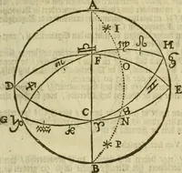 An illustration from 't Vergulde licht der zee-vaard, : of te konst der stuurlieden. Zynde een volkomen en klare onderwyzinge der navigatie, bestaande in 't geen een Stuurman hoognodig behoor de te weten (1749)