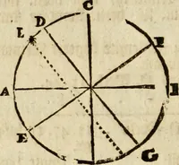 An illustration from 't Vergulde licht der zee-vaard, : of te konst der stuurlieden. Zynde een volkomen en klare onderwyzinge der navigatie, bestaande in 't geen een Stuurman hoognodig behoor de te weten (1749)