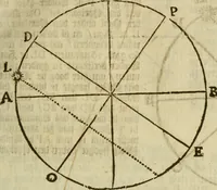 An illustration from 't Vergulde licht der zee-vaard, : of te konst der stuurlieden. Zynde een volkomen en klare onderwyzinge der navigatie, bestaande in 't geen een Stuurman hoognodig behoor de te weten (1749)