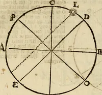 An illustration from 't Vergulde licht der zee-vaard, : of te konst der stuurlieden. Zynde een volkomen en klare onderwyzinge der navigatie, bestaande in 't geen een Stuurman hoognodig behoor de te weten (1749)
