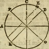 An illustration from 't Vergulde licht der zee-vaard, : of te konst der stuurlieden. Zynde een volkomen en klare onderwyzinge der navigatie, bestaande in 't geen een Stuurman hoognodig behoor de te weten (1749)