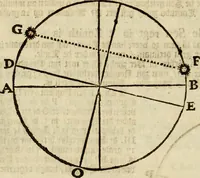 An illustration from 't Vergulde licht der zee-vaard, : of te konst der stuurlieden. Zynde een volkomen en klare onderwyzinge der navigatie, bestaande in 't geen een Stuurman hoognodig behoor de te weten (1749)