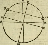 An illustration from 't Vergulde licht der zee-vaard, : of te konst der stuurlieden. Zynde een volkomen en klare onderwyzinge der navigatie, bestaande in 't geen een Stuurman hoognodig behoor de te weten (1749)