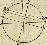 An illustration from 't Vergulde licht der zee-vaard, : of te konst der stuurlieden. Zynde een volkomen en klare onderwyzinge der navigatie, bestaande in 't geen een Stuurman hoognodig behoor de te weten (1749)