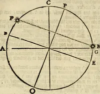 An illustration from 't Vergulde licht der zee-vaard, : of te konst der stuurlieden. Zynde een volkomen en klare onderwyzinge der navigatie, bestaande in 't geen een Stuurman hoognodig behoor de te weten (1749)