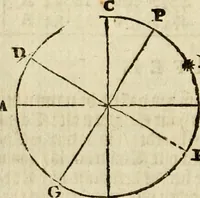 An illustration from 't Vergulde licht der zee-vaard, : of te konst der stuurlieden. Zynde een volkomen en klare onderwyzinge der navigatie, bestaande in 't geen een Stuurman hoognodig behoor de te weten (1749)