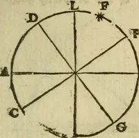 An illustration from 't Vergulde licht der zee-vaard, : of te konst der stuurlieden. Zynde een volkomen en klare onderwyzinge der navigatie, bestaande in 't geen een Stuurman hoognodig behoor de te weten (1749)
