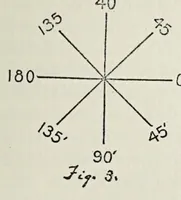 An illustration from The vertical-horizontal illusion; an experimental study of meridional disparities in the visual field (1917)