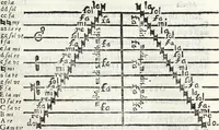 An illustration from Via retta della voce corale (1671)