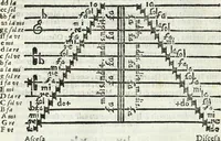 An illustration from Via retta della voce corale (1671)