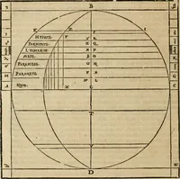 An illustration from Vitruuius, des aller namhafftigisten vnnd hocherfahrnesten, römischen Architecti, vnnd kunstreichen Werck oder Bawmeisters, Marci Vitruuij Pollionis, zehen Bücher von der Architectur vnd künstlichem Bawen ... (1614)
